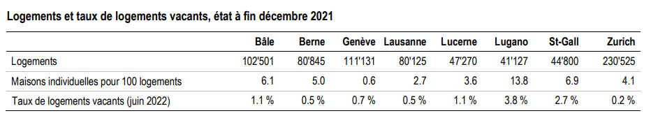 Tableau présentant la proportion de logements vacants dans différentes villes de Suisse. Lausanne est l'avant-dernière ville avec 0,5 %, après Zürich avec 0,2 %.